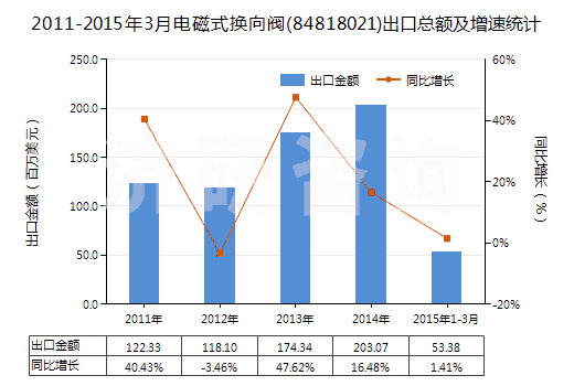 2011-2015年3月電磁式換向閥(84818021)出口總額及增速統(tǒng)計